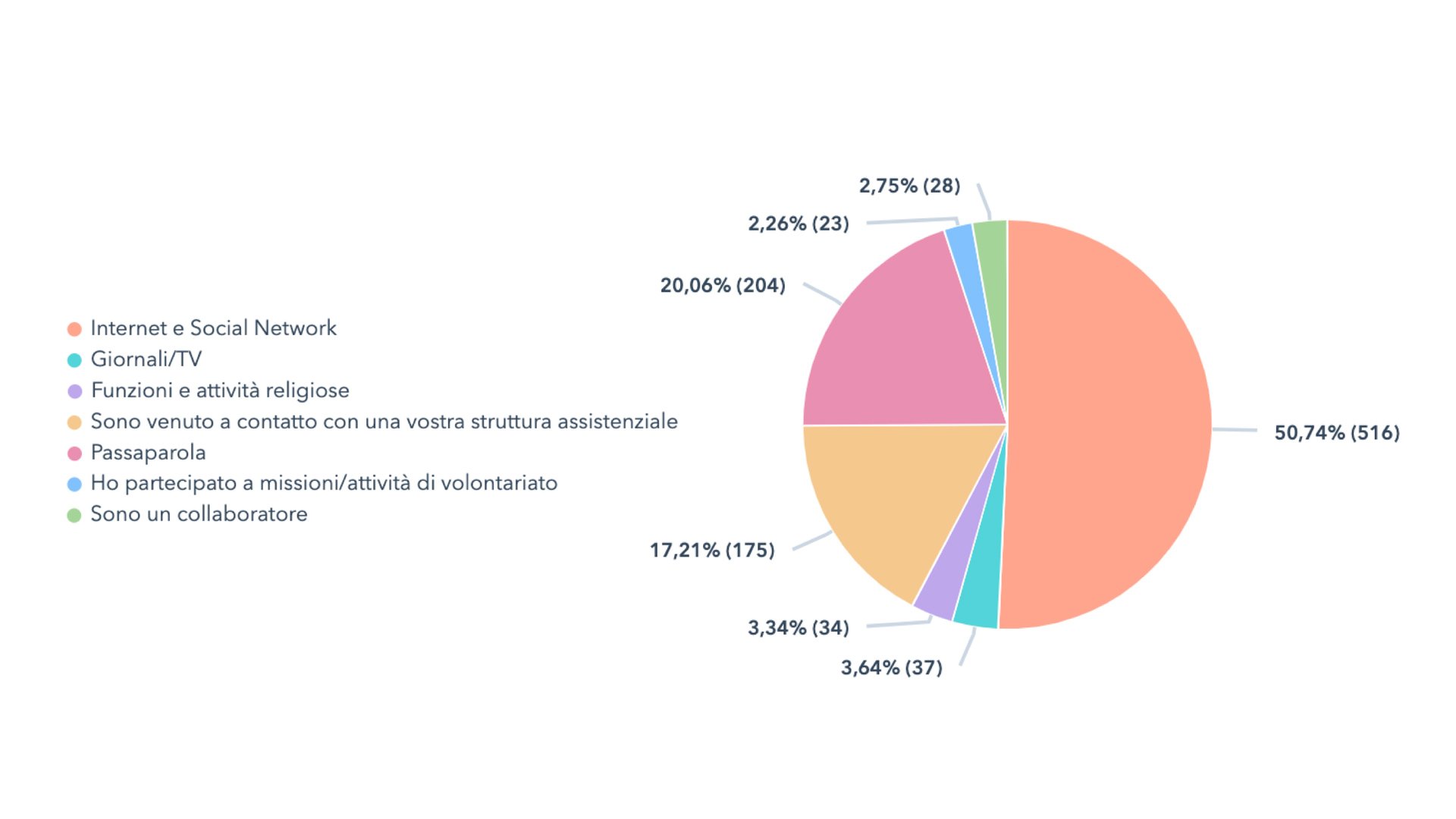 FBF_graficotorta