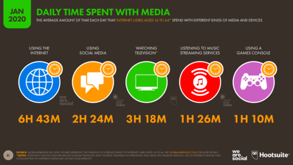 report 2020 tempo medio che spendiamo nei social