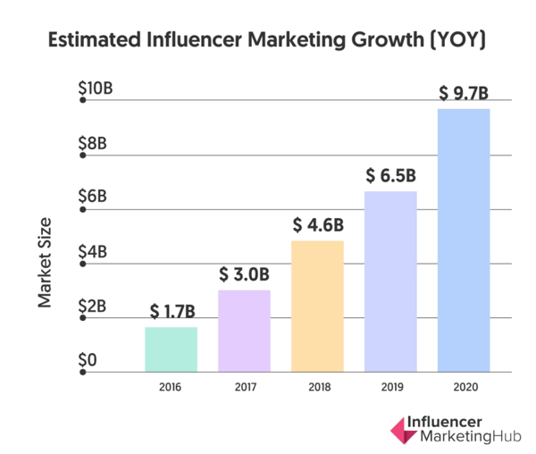 Stima economica Influencer marketing