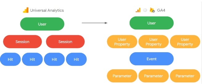 Modello di dati di GA4 verso Universal Analytics