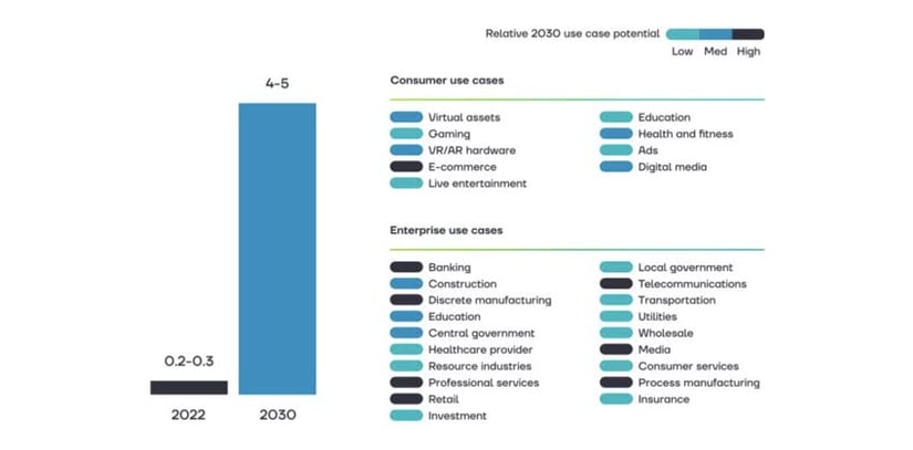 Metaverse impact potential by 2030, $ trillion. Source: Cryptomeria Capital report, McKinsey Analysis