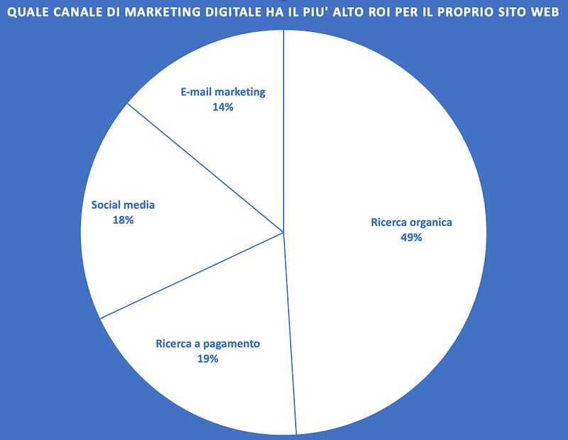 Roi canali marketing digitale