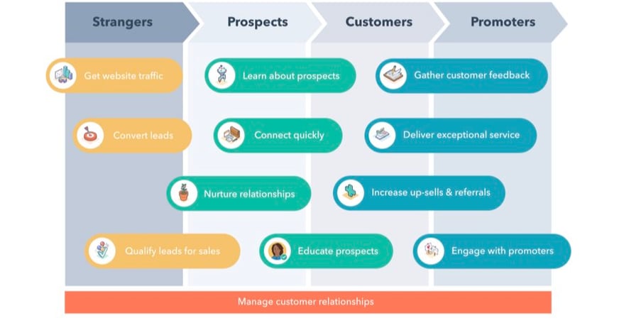 Smarketing HubSpot