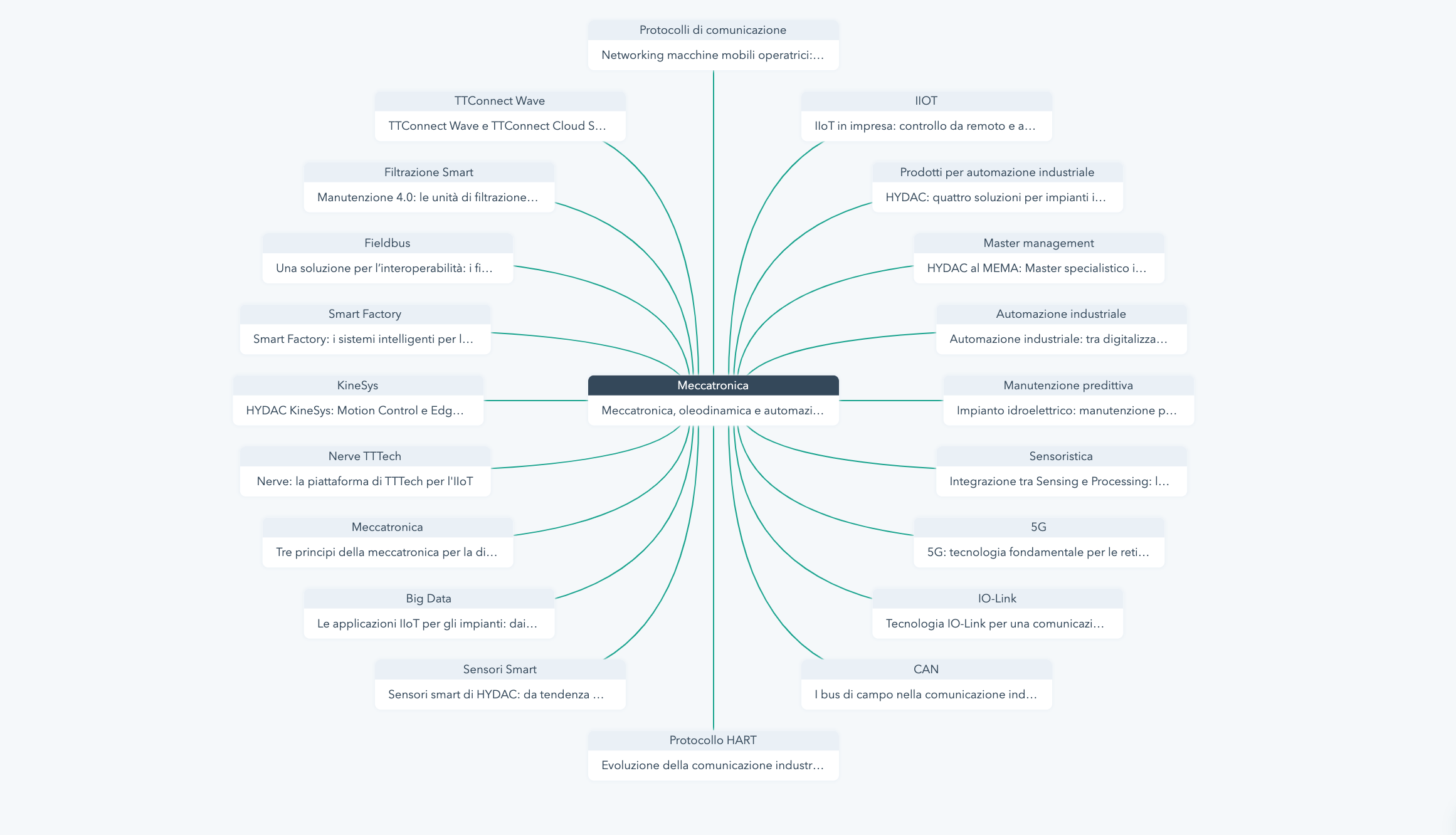 Topic Cluster SEO Meccatronica