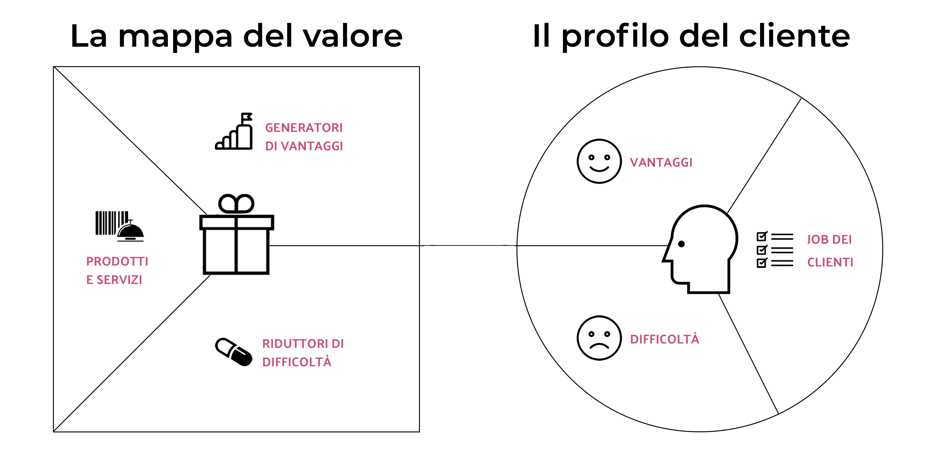 Value Proposition Canvas