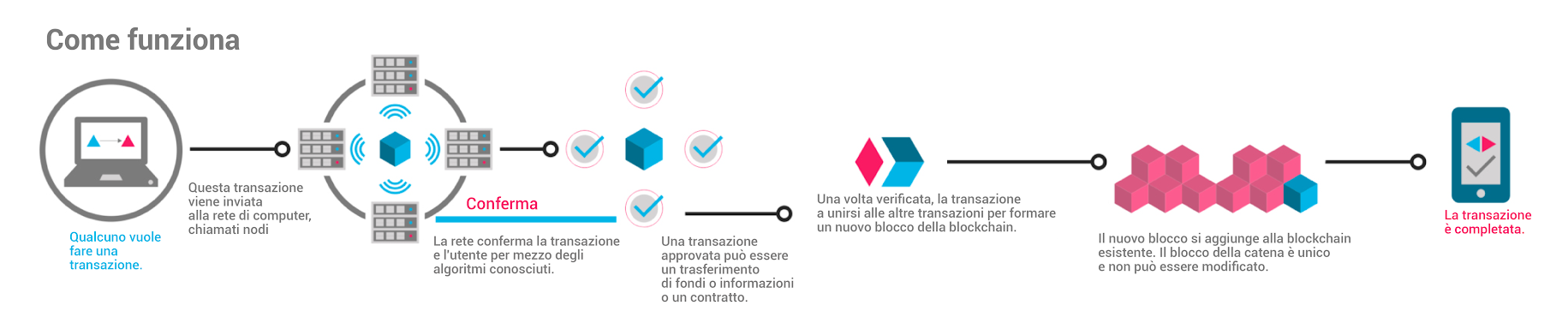 blockchain_comefunziona