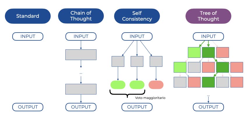 Schema riassuntivo della differenza portata dal Tree of Thought prompting rispetto ai già analizzati metodi di prompting