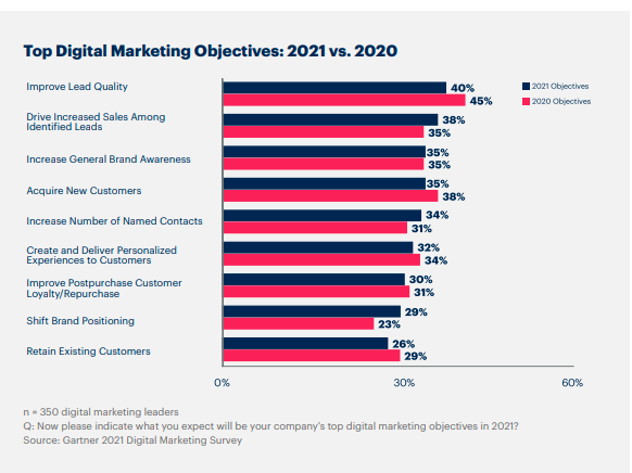 Immagine obiettivi Digital Marketing Gartner