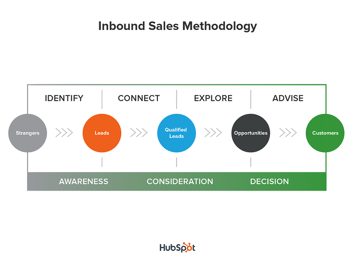 inbound-sales-methodology-1