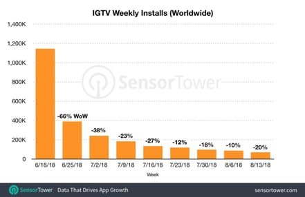 instagram-IGTV-numero-installazioni