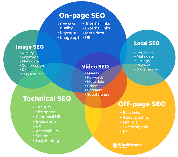 Tipi di SEO, una panoramica sull'ottimizzazione per motori di ricerca